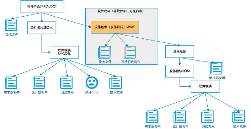思普PLM与CAD集成 提升企业产品生命周期管理的数据协同与质量管控的能力与价值分析